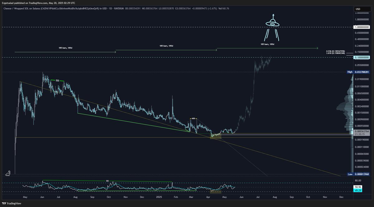 $CHEESE ready to push significantly higher

Simplest, most generational entry on CT

This is a $300m project 🛸🧀🗿 Bet more.