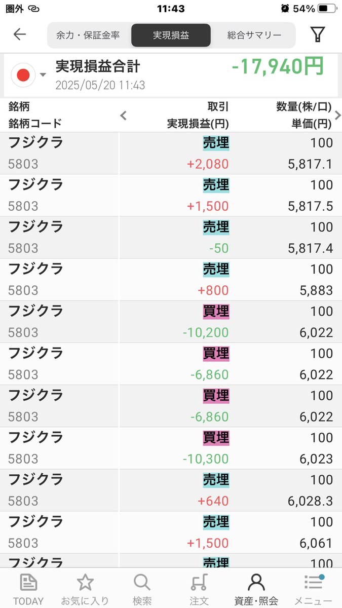 mocomoco_moco_'s tweet photo. 今日のデイトレ5/20(火)

-17940円

朝イチ買い5805円300株持っていたのに5820円の攻防で試しに使った逆指値5817円が刺さりその後急上昇…惜しい

ならば売り狙いと5920円を入れたら貫通される…6022円で損切り

いま一度買い目線に戻して買いエントリー…コレは利益

…バカやってるな https://t.co/KUQWT5WBom