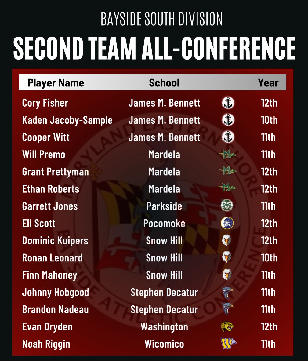 ⭐️ Bayside South All-Conference Awards ⭐️

💥 Second Team

Congratulations to all 15 players selected❗️

#ShoreBase