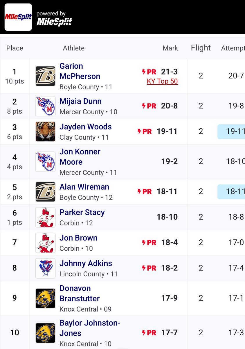 Garion “Bubby” McPherson (@bubbymcpherson_) on Twitter photo Big jump today that sets me up for state!!
(10th long jumper in the state)
#BeAboutIt
<a href="/BoyleRebelsTF/">Boyle County Track and Field</a> Big jump today that sets me up for state!!
(10th long jumper in the state)
#BeAboutIt
<a href="/BoyleRebelsTF/">Boyle County Track and Field</a>
