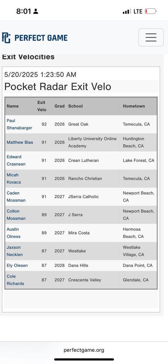 ECrasnean's tweet photo. Got the second highest exit velocity in Sunshine West Perfect Game Showcase
@BUncommitted 
@FiveToolGPA https://t.co/JrJ2LozuSU