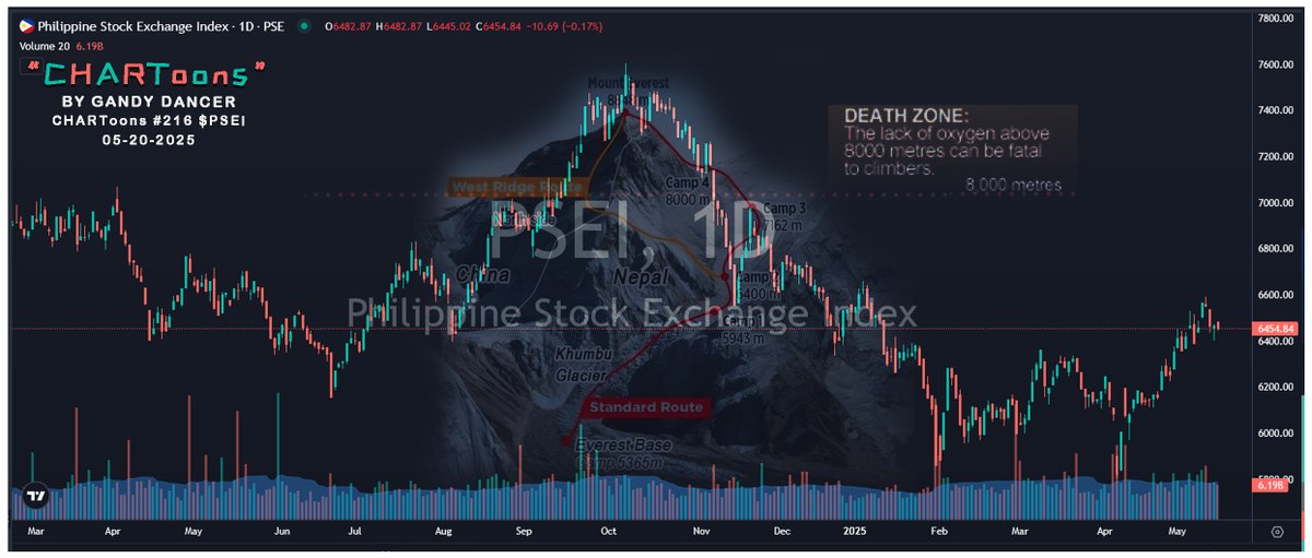 GandyDancer123's tweet photo. "Mt. PSE-verest"
CHARToons No. 216 $PSEI
#PSE #PSEI #CHARToons https://t.co/N2FlOnU9Da