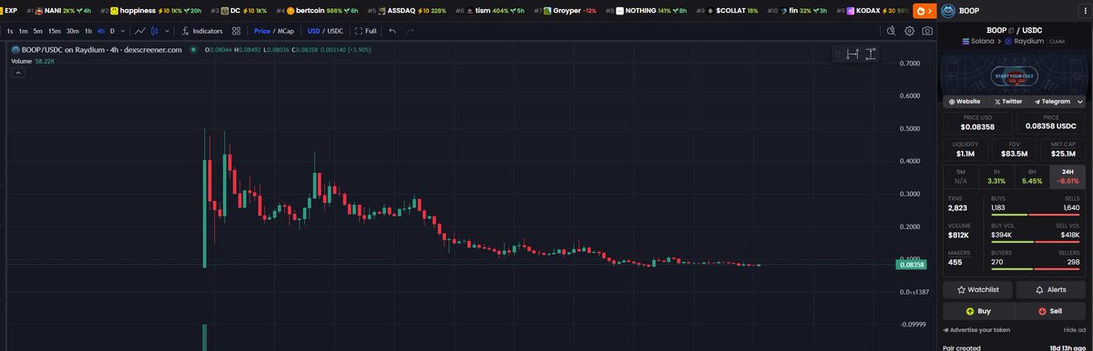 Giá $BOOP đang trông khá hấp dẫn ở vùng này.

Boop.fun là nền tảng launch coin tương tự Pump.fun, LetsBonk, Launchcoin. ATH từng chạm $500M FDV, hiện chỉ còn ~$80M – pha giảm giá khá lớn.

Founder <a href="/dingalingts/">dingaling</a> – cũng là người sáng lập