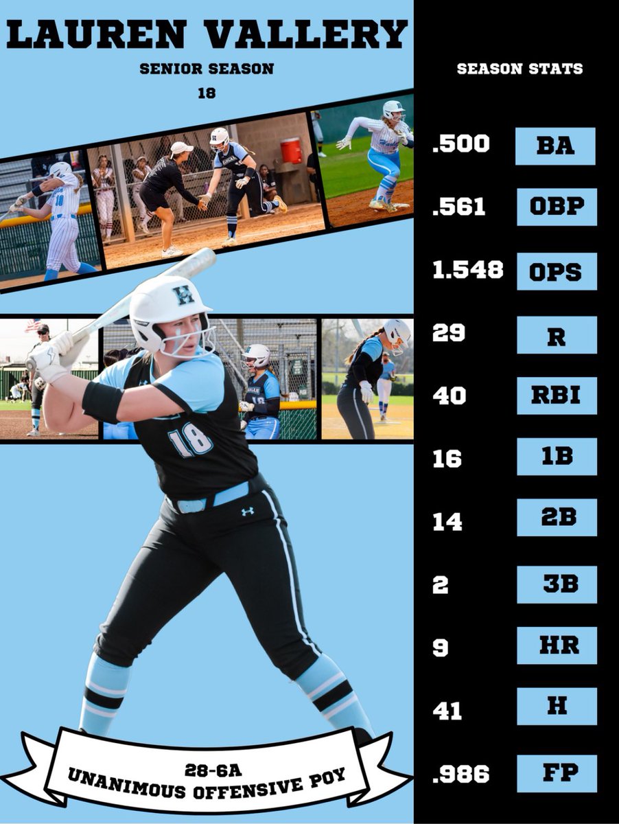 Lauren Vallery (@lauren_vallery) on Twitter photo I’m super thankful to have been a hawk for the past 4 years and even more thankful to have earned 28-6A Unanimous Offensive Player of the Year! I cannot wait for my journey as a tiger!🐯 <a href="/HarlanHawks_SB/">Harlan Hawk Softball</a> <a href="/coachrodr22/">Coach Rodriguez</a> <a href="/Blaze18Gold/">Texas Blaze 18 Gold Damiani</a> <a href="/DadDamiani/">Tom Damiani</a> <a href="/ETBU_Softball/">ETBU Softball</a> I’m super thankful to have been a hawk for the past 4 years and even more thankful to have earned 28-6A Unanimous Offensive Player of the Year! I cannot wait for my journey as a tiger!🐯 <a href="/HarlanHawks_SB/">Harlan Hawk Softball</a> <a href="/coachrodr22/">Coach Rodriguez</a> <a href="/Blaze18Gold/">Texas Blaze 18 Gold Damiani</a> <a href="/DadDamiani/">Tom Damiani</a> <a href="/ETBU_Softball/">ETBU Softball</a>