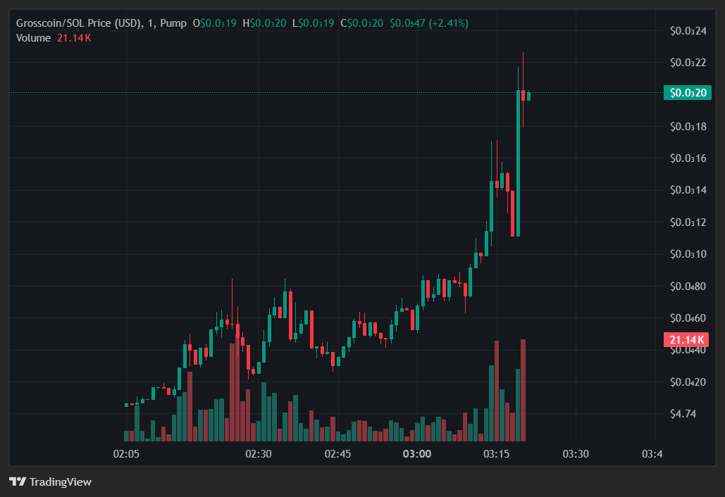 donaldcaller's tweet photo. 🚨 #Grosscoin Update - Big Gains Rolling In! 🚨
Another heater from the call list! 📈
🔹 Called at: 40.2K
🔹 Now: 191.9K
🔹 🚀 X4.8 from entry!
BXaDWCzmryUJ13Q5X7LLvJ17SqM8En2FRoH8ea2ppump

Solid momentum, strong chart — and possibly more room to run! 💥
#Sol #Tism #DC #NANI #BUN https://t.co/50EWQ49Z94
