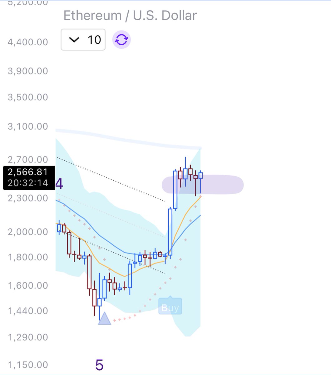 $ETH
Two long wicks currently showing on the 2D chart at key support.