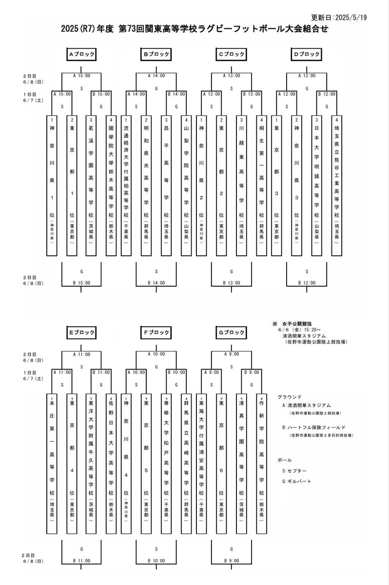 あれ？流経って去年B優勝してなかったっけ？笑
優勝したらAの最下位と入れ替わるイメージでしたが