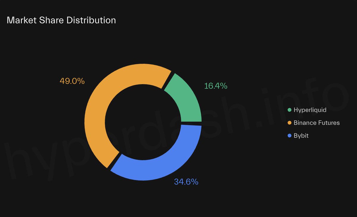 🚨 HYPERLIQUID BREAKS MARKET SHARE ATH 🚨 according to @hypurrdash binance  49% bybit 34.6% hyperliquid 16.4% key points to note - this is the 1st time  that @binance has fallen below 50%. feels very significant