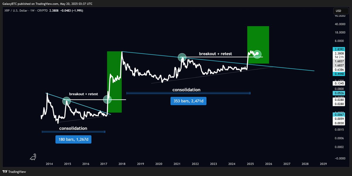 This is interesting.

$XRP almost perfectly follows the breakout pattern of 2017 after 6 years of consolidation.

The longer the consolidation, the bigger the price move they say. Also worth noting that 6 years in crypto are like 60 years in real life.

It should be good.