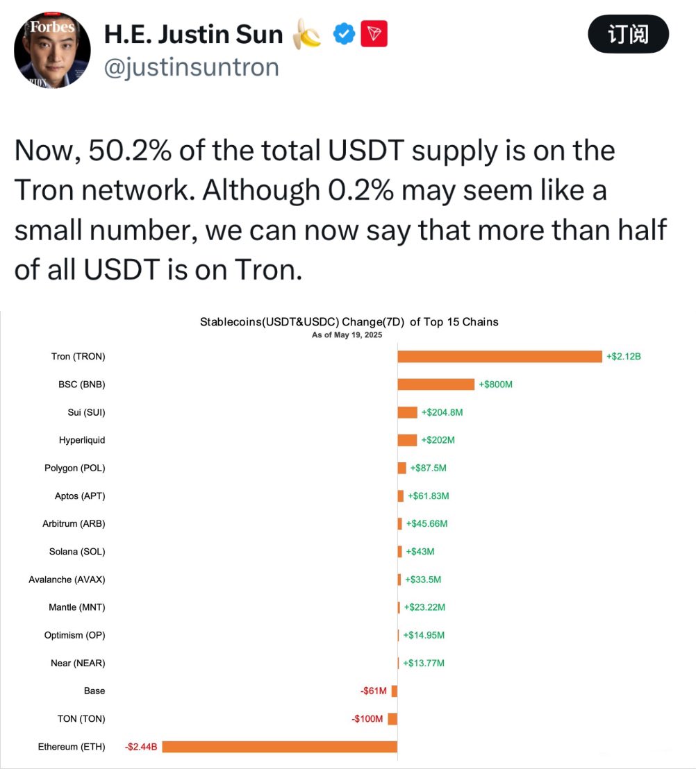 再次超越以太坊，波场成USDT发行量最大公链根据全球最大稳定币发行商Tether官网的数据，目前在波场TRON链上发行的USDT（泰达币）已经超过了757亿美元，比以太坊还多，占整个USDT市场的一半以上。换句话说，现在最多且最活跃的USDT其实是在波场这条链上流通的，而波场的  ...