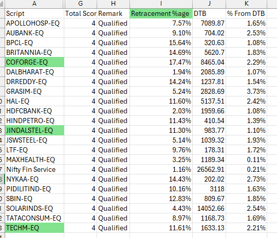 srvithal388's tweet photo. Stocks - Probable Bullish SP or MCB or Anchor Sup FT in 0.25%

Price in Col. of X above SMA in 1% , 3%

Retracement from 52% high <20%

Risk < 3.5% after DTB

few examples
#CoForge
#TechM
#JindalSteel

List is as below https://t.co/vZ85ODbLDw