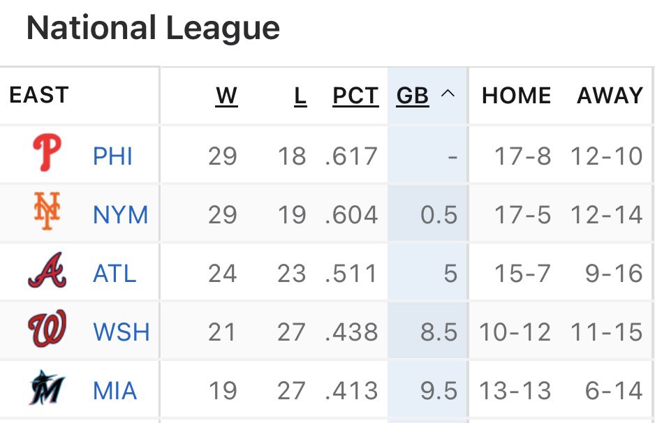 Your Phillies are now in first place