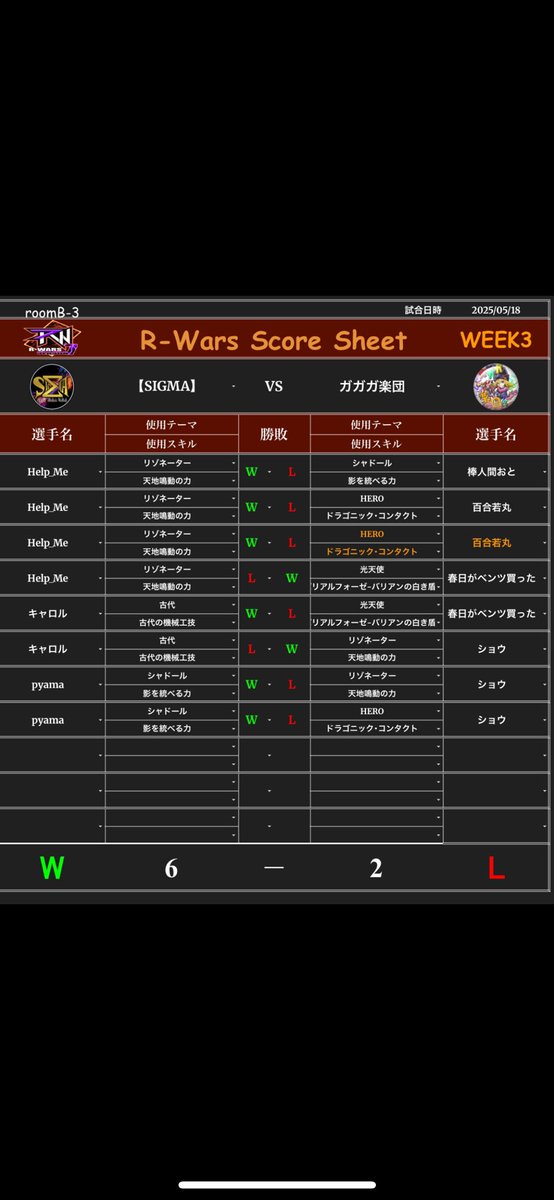 【R-wars】week3
vs.ガガガ楽団

先週の敗戦から悪い流れを断ち切るべく絶対に勝ちたかった一戦。
Help_Meの最強リゾネーターがスカーレッドレインを連発し3タテ
キャロル古代もしっかり仕事し、最後はpyamaが決めてくれました。
今週も勝つぞ🔥
対戦ありがとうございました。
