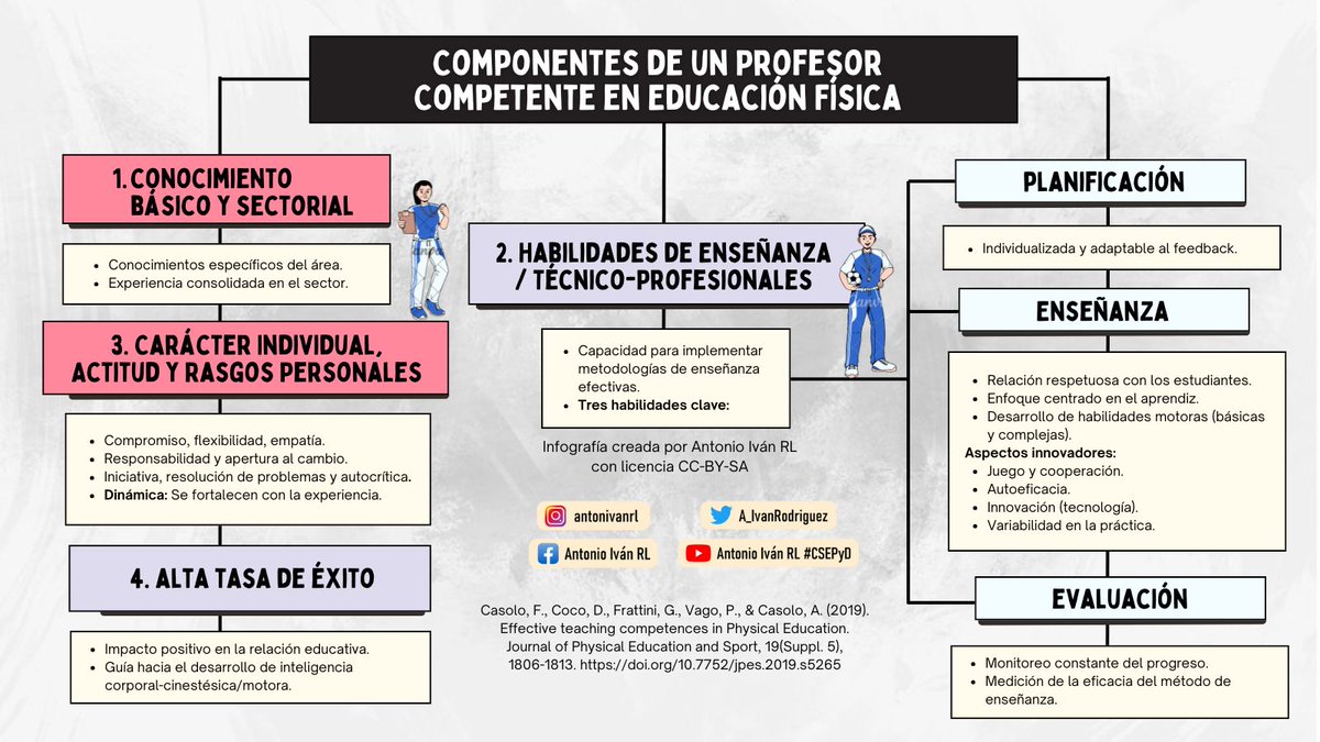 A_IvanRodriguez's tweet photo. #Post74 | “COMPONENTES DE UN PROFESOR COMPETENTE EN EDUCACIÓN FÍSICA” (Casolo et ál., 2019). #edufis #physed https://t.co/6K7QtRFim3