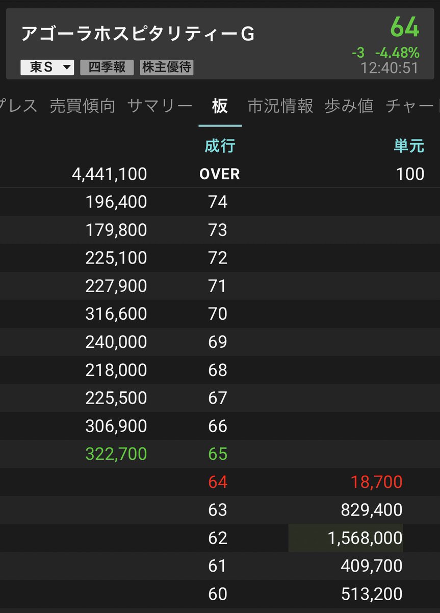 Styeq's tweet photo. 80 - 120円 信用買い残 
→ 60 - 70円 信用買い残

※62円がサポートライン

かなりポジション整理されたと思います。
上値が軽い状態。62円が大底。 https://t.co/CMy86zXOoo