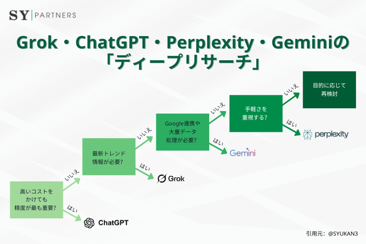 SYPartners_VN's tweet photo. ChatGPT・Gemini ・Perplexity・Grokの「 #ディープリサーチ 」を比較
👉 詳しく読む:
https://t.co/op785m7aD0
#生成AI #SYPartners #SYPartnersJapan https://t.co/mKkeFxx43g