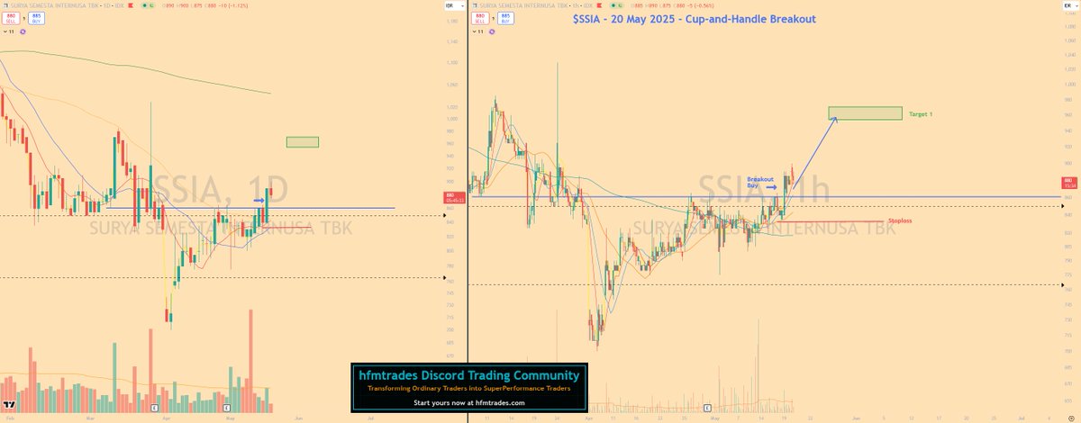 hfmtrades's tweet photo. $SSIA

Buy Rp.870-880
Stoploss Rp.830-835
Target 1: 2-3R
Target 2: Rp.476-480

#DailyChart #1hrChart 
#SwingTrade #TradePlan
#CNH #Breakout
#IDX  #May2025 

#BelajarSaham
#BelajarTrading
#TraderIndonesia https://t.co/B9WfYPaplD
