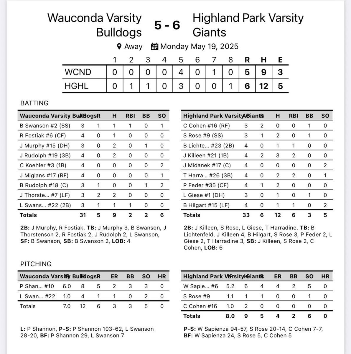 Dogs lose in extra inning with Highland park 6-5.  Shannon pitches 6.0 with 3ks and L. Swanson pitches 1.

Multi hits (2hits) games by Murphy, J.Rudolph and Thorstenson.