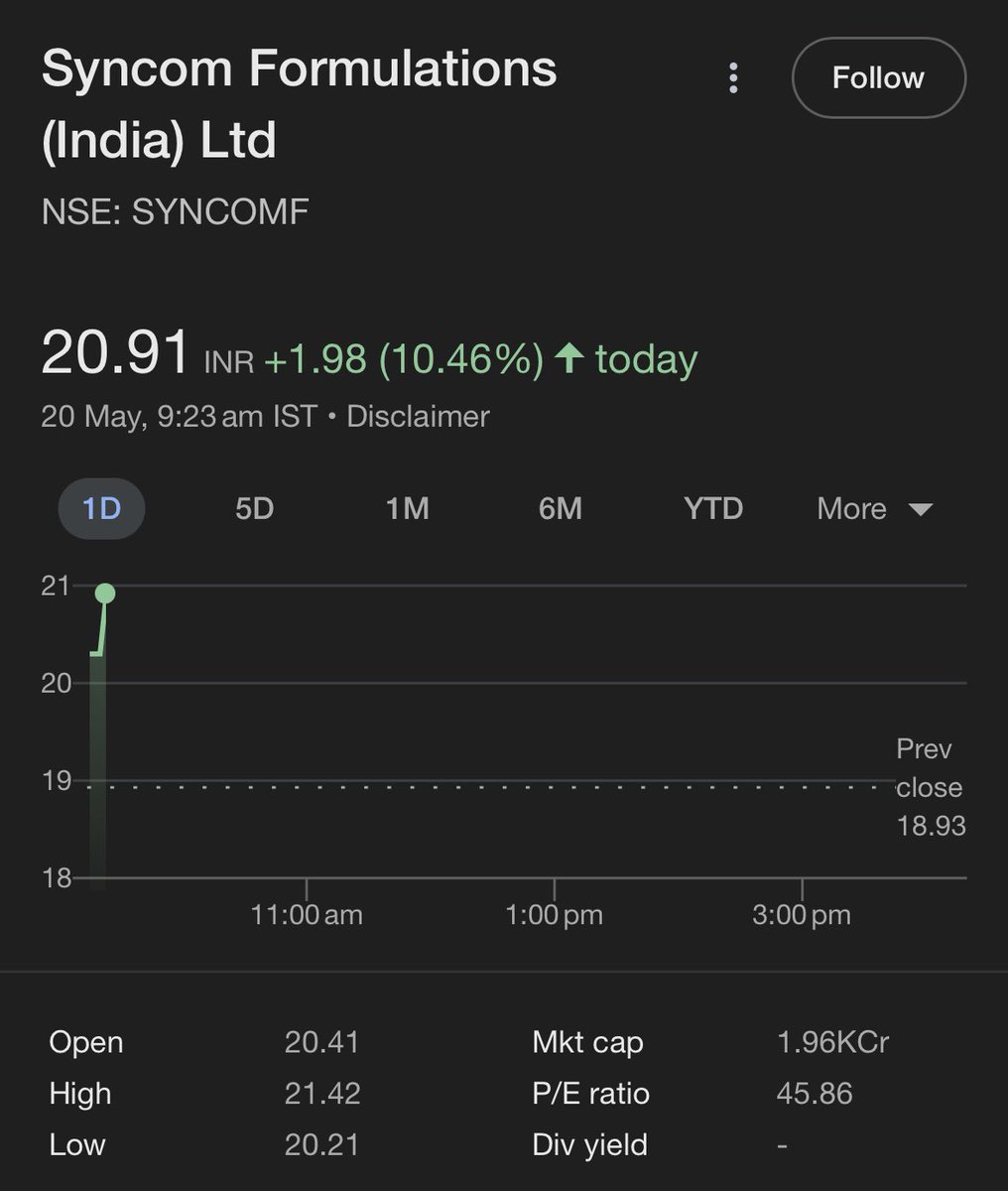 DFinMirror's tweet photo. #SynCOMF - Syncom Formulations India Ltd up by 11% after declaration of quarterly result https://t.co/c6SDNmiTye
