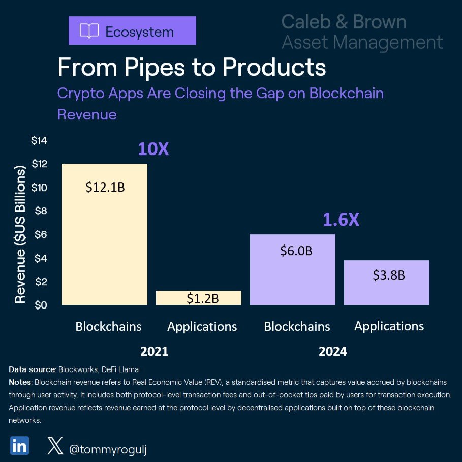 𝐅𝐫𝐨𝐦 𝐏𝐢𝐩𝐞𝐬 𝐭𝐨 𝐏𝐫𝐨𝐝𝐮𝐜𝐭𝐬 - 𝐂𝐫𝐲𝐩𝐭𝐨 𝐀𝐩𝐩𝐬 𝐀𝐫𝐞 𝐂𝐥𝐨𝐬𝐢𝐧𝐠 𝐭𝐡𝐞 𝐆𝐚𝐩 𝐨𝐧 𝐓𝐨𝐭𝐚𝐥 𝐁𝐥𝐨𝐜𝐤𝐜𝐡𝐚𝐢𝐧 𝐑𝐞𝐯𝐞𝐧𝐮𝐞

In 2021, crypto blockchains captured nearly all the value - platforms like Ethereum and Solana generated US$12 billion in