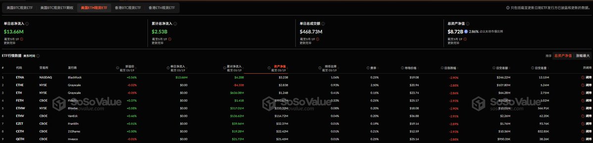 🚨 BREAKING: "Ethereum: Afflussi Record per gli ETF Spot, Crescita Sostenuta nel Mercato"