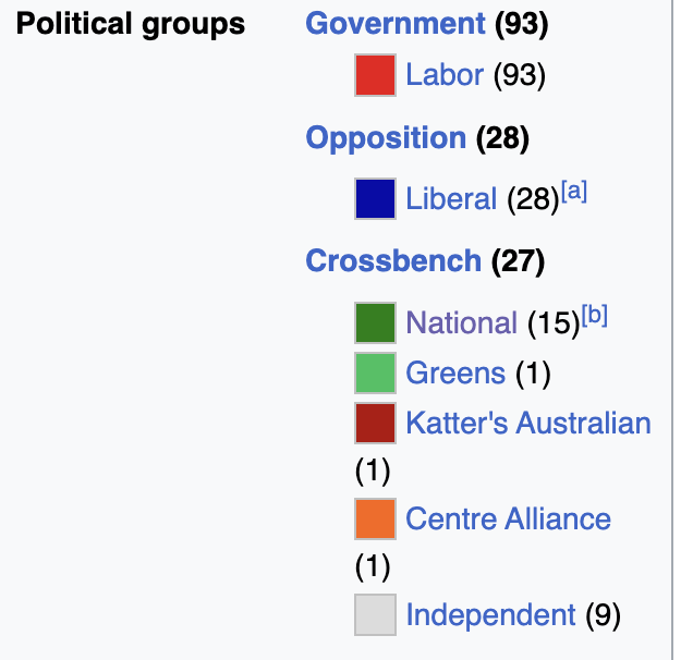 It wouldn't take many Liberal-to-National defections (wiki suggests there are 10 LNP MPs who sit in the Liberal party room) for the Nats to become the official opposition.

Seven would do it.