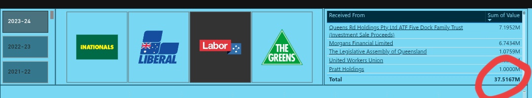 Holy shit, last FY23-24 the Greens got 1.8M in donations, Labor got 37, THIRTY SEVEN, MILLION. And they were still spamming for measly $3 donations to the very last hours on the last voting day, while being no shows at candidate forums. <a href="/aec_insights/">AEC insights🔍 24-25 update</a> #auspol
