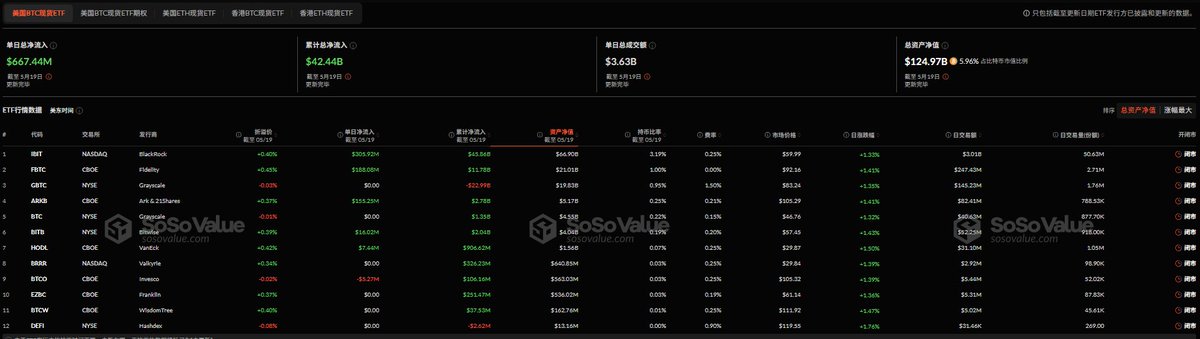 🚨 BREAKING: "Bitcoin Spot ETF: Afflussi Record di 667 Milioni di Dollari in Quattro Giorni"