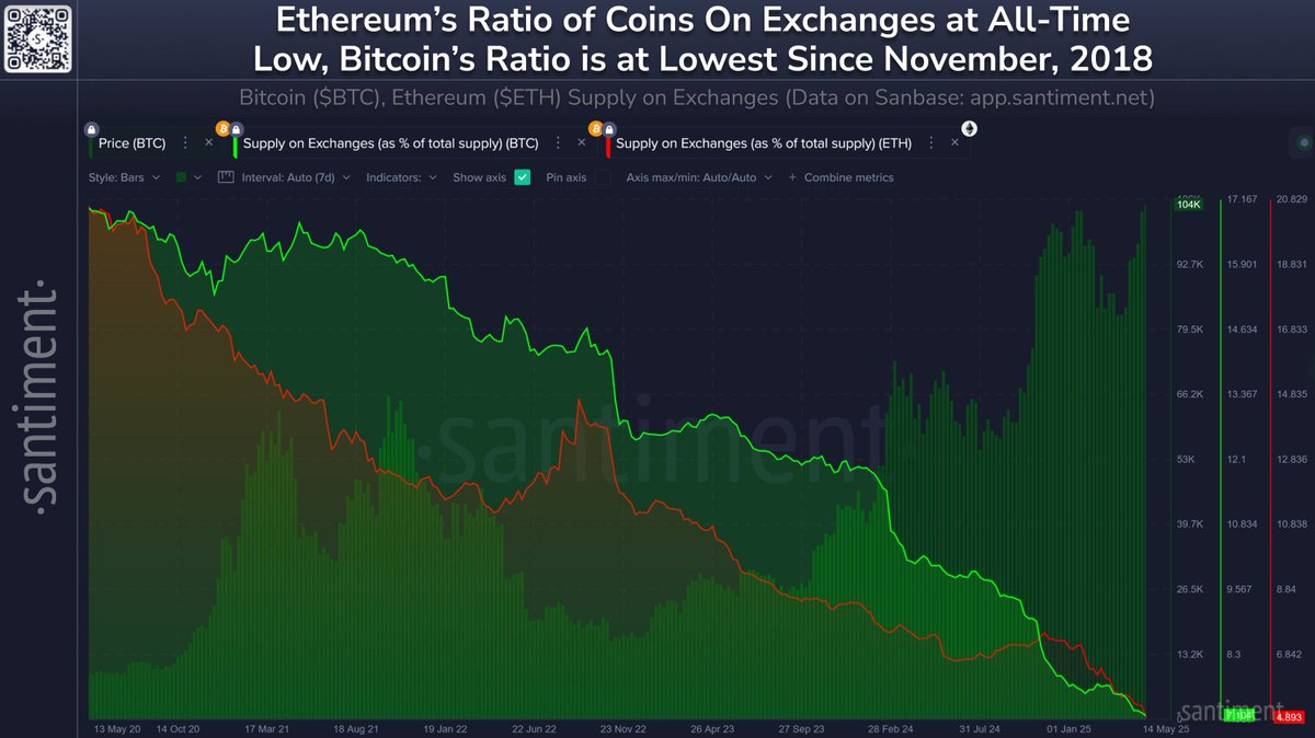 π¨ BREAKING: Ethereum scende sotto il 4.9% di offerta sugli exchange, Bitcoin ai minimi dal 2018 con il 7.1%