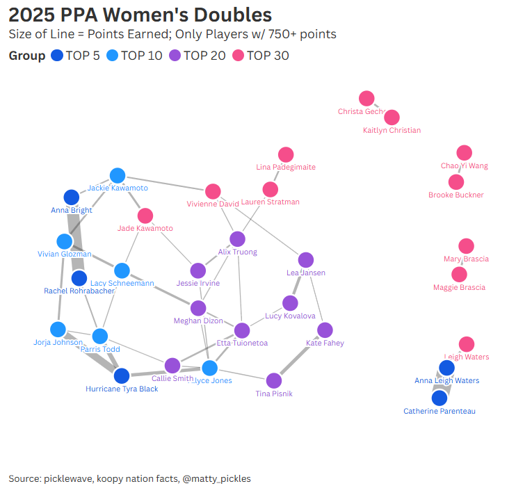 matty_pickles's tweet image. My data is not yet updated after last week's PPA Atlanta Slam, but I'm obsessed with this chart and I cannot wait to update it given the recent partnership shakeup at the top of women's doubles #pickleball