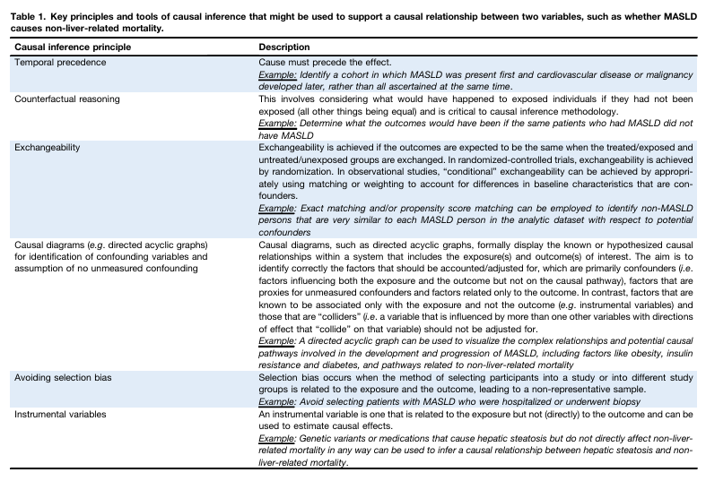 George Ioannou (@gnioannou) on Twitter photo 1⃣Is MASLD associated with non-liver related mortality?
2⃣Is it *independently* associated with non-liver related mortality after adjusting for cardiometabolic factors?
3⃣Does MASLD *CAUSE* excess non-liver-related mortality?
See <a href="/JHepatology/">Journal of Hepatology</a> :
authors.elsevier.com/a/1l6X6cOnAYPVk 1⃣Is MASLD associated with non-liver related mortality?
2⃣Is it *independently* associated with non-liver related mortality after adjusting for cardiometabolic factors?
3⃣Does MASLD *CAUSE* excess non-liver-related mortality?
See <a href="/JHepatology/">Journal of Hepatology</a> :
authors.elsevier.com/a/1l6X6cOnAYPVk