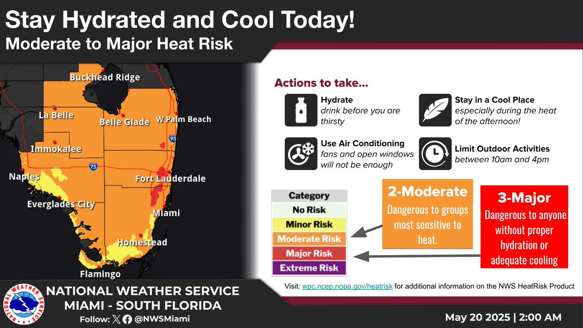 It'll be another hot day across South Florida today with forecast afternoon high temperatures in the 90s and feels-like temperatures in the 100-105°F range this afternoon. Be sure to hydrate, take breaks in cool places, and limit outdoor activities from 10am-4pm if possible!