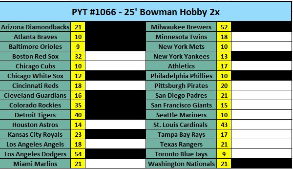 🚨HOT BREAK🚨
⚾️PYT#1066- 
2x- 25' Bowman Hobby
2 guaranteed autos!
#thehobby 
<a href="/HobbyUnlimited/">Hobby Man</a> <a href="/BreakAmplify/">Card Break Amplify</a>