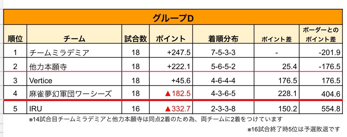 【⠀ハンドレッドリーグ予選  】

5/19結果

  フィーレン        4着-57.7
  ゆうー               4着-43.4

ずっといい位置をキープしてきましたが
ここで連続ラス引いてしまいました🥲
残り2試合、最後まで頑張ります🔥
