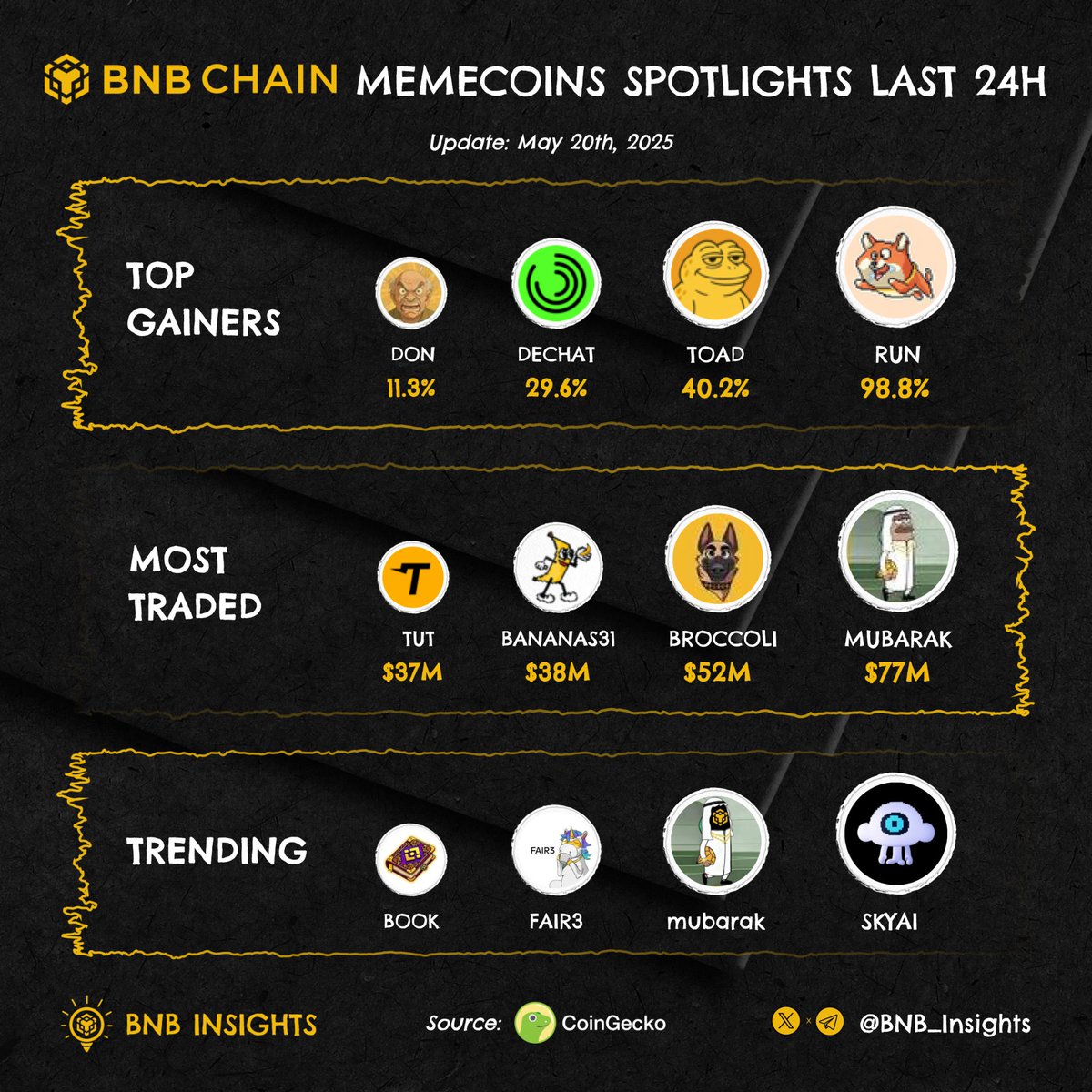 BNB Insights (@bnb_insights) on Twitter photo 🔥 #BNB memecoins spotlights in the last 24h 🔵👇
Which token’s pumping the hardest?👇
🚀 Top gainers:
$RUN <a href="/TapDaDoge/">Tap Da Doge</a>
$TOAD <a href="/TOADBNB/">TOAD</a>
$DECHAT <a href="/dechat_io/">Dechat</a>
$DON <a href="/salamanca_token/">Salamanca ($DON) - BSC</a>
📈 Most traded:
$MUBARAK <a href="/mubarak_cto/">Mubarak 🌜</a>
$BROCCOLI(714) <a href="/Broccoli_NGO/">Broccoli - CZ’s Dog🥦</a>
$BANANAS31 🔥 #BNB memecoins spotlights in the last 24h 🔵👇
Which token’s pumping the hardest?👇
🚀 Top gainers:
$RUN <a href="/TapDaDoge/">Tap Da Doge</a>
$TOAD <a href="/TOADBNB/">TOAD</a>
$DECHAT <a href="/dechat_io/">Dechat</a>
$DON <a href="/salamanca_token/">Salamanca ($DON) - BSC</a>
📈 Most traded:
$MUBARAK <a href="/mubarak_cto/">Mubarak 🌜</a>
$BROCCOLI(714) <a href="/Broccoli_NGO/">Broccoli - CZ’s Dog🥦</a>
$BANANAS31