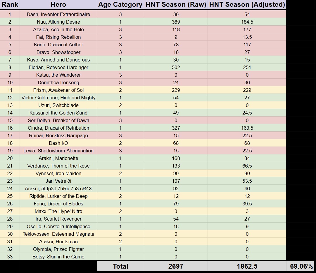 If the LL point adjustment for a hero's age was implemented in HNT, there would be ~30% fewer LL points injected into the system. The new heroes are getting the lion's share of LL points. This didn't even factor in Enigma, Zen and Aurora, which would have skewed this even more.