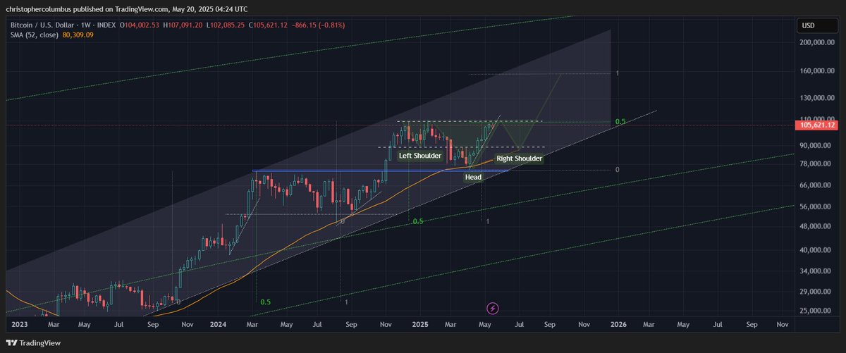 A #btc technical scenario - a retest of the 1 year moving average and then the reverse h&amp;s to 160K odd...😎