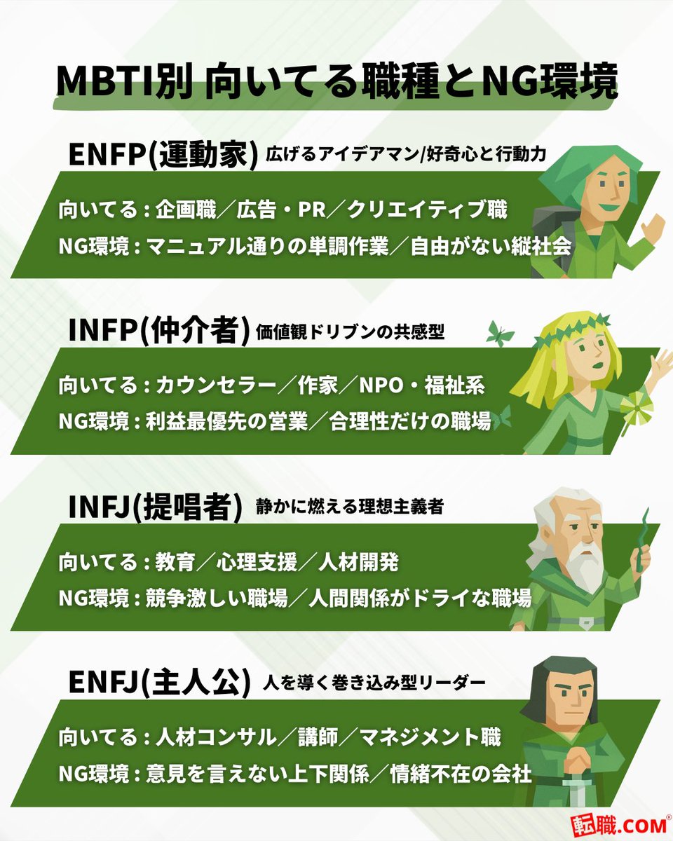 tenshoku_comcom's tweet photo. あなたの【向いてる職種】と【合わない環境】
実は、MBTIでまるっと説明できる説。

MBTI全16タイプを
＼ガチで図解にしてみた／

🧠「え、これ今の職場そのままなんだけど」
💡「あの人これだって職場で話題になるやつ」

自己分析にも、転職のヒントにもなるから
まずは、自分のタイプを探してみて👇 https://t.co/poPyVm7snD