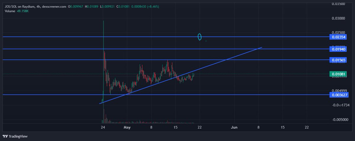 vNoise69's tweet photo. $JOS @BuildOnJulia Fill the wick soon ! 

The recent price action suggests $JOS is gearing up for a breakout. If it breaks past $0.0156, we could see a move towards $0.0194 and beyond! https://t.co/Xl9vRg391S