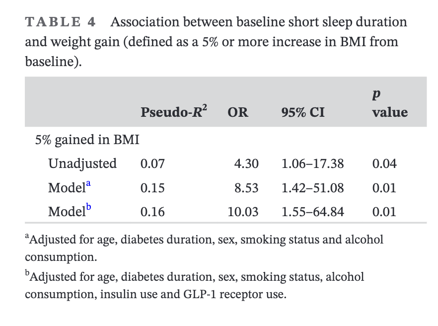 Prof Kamlesh Khunti (@kamleshkhunti) on Twitter photo Short sleep duration is associated with higher adiposity measures (BMI and waist circumference) and weight gain in people with T2 diabetes
<a href="/docwas/">Prof. Wasim Hanif</a> <a href="/AbdTahrani/">Abd Tahrani</a> <a href="/sribellary/">Srikanth Bellary</a> et al
onlinelibrary.wiley.com/doi/full/10.11… Short sleep duration is associated with higher adiposity measures (BMI and waist circumference) and weight gain in people with T2 diabetes
<a href="/docwas/">Prof. Wasim Hanif</a> <a href="/AbdTahrani/">Abd Tahrani</a> <a href="/sribellary/">Srikanth Bellary</a> et al
onlinelibrary.wiley.com/doi/full/10.11…