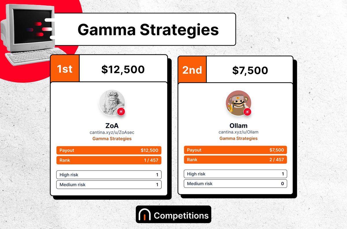 Another story has been written: the <a href="/GammaStrategies/">Gamma</a> competition standings are in. 🪐

Your top-ranked researchers:

🥇 @ZoAsec: $12,500.00 OP
🥈 <a href="/0xOllam/">Ollam</a>: $7,500.00 OP

Thanks to everyone who participated. Full leaderboard below.