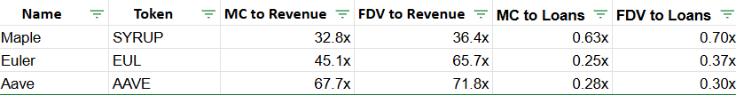 Dschh's tweet photo. Maple $SYRUP looks good at these valuations, even after its big run. Strong revenue growth from rising loans, paired with buybacks &amp; institutional focus, makes it standout among peers. https://t.co/9rvzrMpe71