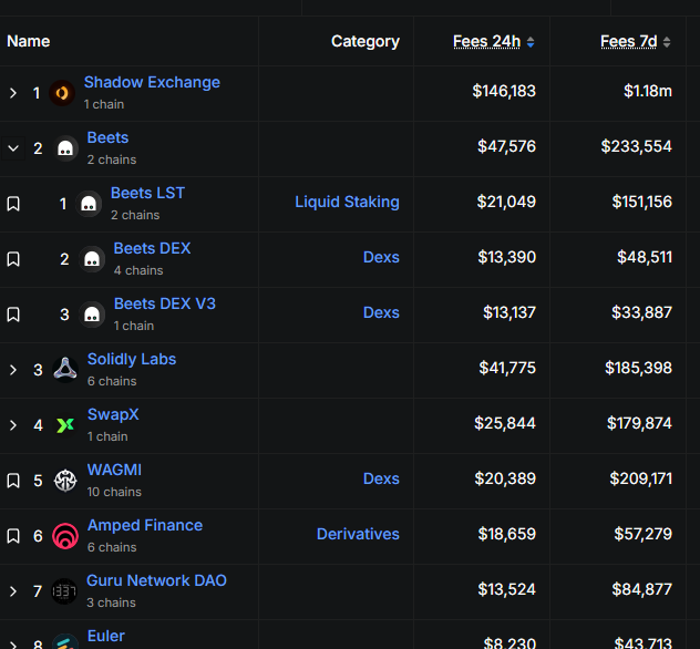 KingsFantom's tweet photo. New day, new statistics, @SolidlyLabs still second DEX on $S for fees, this time the lending part of beets earned them a bit more in total, but from pure dex perspective we are killing it. All achieved on a 1 million TVL, making Solidly the most profitable LPing dex on Sonic. https://t.co/DSg56J6P8N