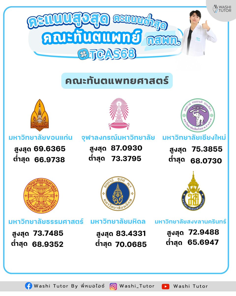 washi_tutor's tweet photo. สถิติคะแนน คณะทันตแพทย์ กสพท.ปี 2568 💙👨⚕️
#alevel #dek68 #tcas68 #Alevel68 #math1 #คณิต1 #คณิตalevel #คณิต2 #dek69 #แพทย์มข #netsat #dek69 #dek70 #NETSAT #Alevel68 #TCAS68 https://t.co/7YiexwEkVt