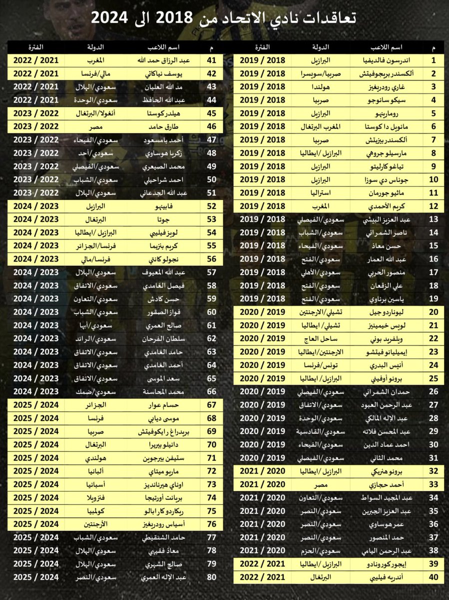 SPORTMEDIA_M's tweet photo. 🚨🚨عدد الصفقات لأندية الصندوق بالأسماء |

             "الاتحاد يحلق بعيداً في عدد الصفقات"

الصفقات منذ بداية الدعم الحكومي (2018) الى إغلاق فترة الانتقالات الشتوية (2024-2025)

▪️الاتحاد(80) صفقة (41) أجنبي (39) لاعب محلي
▪️الأهلي (78) صفقة (53) أجنبي (25) لاعب محلي
▪️النصر  (64) صفقة (39) أجنبي (25) لاعب محلي
▪️الهلال  (45) صفقة (27) أجنبي (18) لاعب محلي