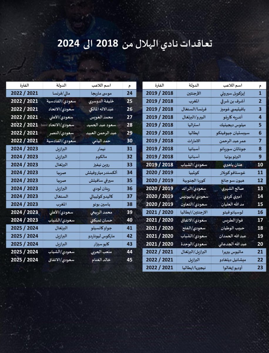 SPORTMEDIA_M's tweet photo. 🚨🚨عدد الصفقات لأندية الصندوق بالأسماء |

             "الاتحاد يحلق بعيداً في عدد الصفقات"

الصفقات منذ بداية الدعم الحكومي (2018) الى إغلاق فترة الانتقالات الشتوية (2024-2025)

▪️الاتحاد(80) صفقة (41) أجنبي (39) لاعب محلي
▪️الأهلي (78) صفقة (53) أجنبي (25) لاعب محلي
▪️النصر  (64) صفقة (39) أجنبي (25) لاعب محلي
▪️الهلال  (45) صفقة (27) أجنبي (18) لاعب محلي