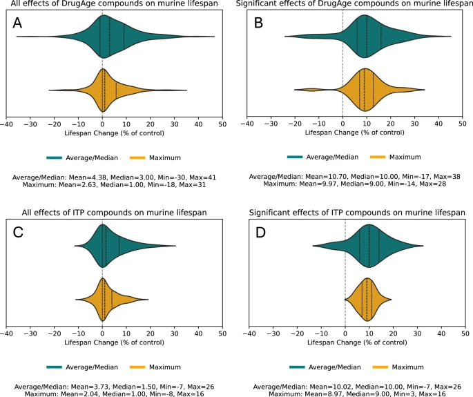 TimePieChina's tweet photo. New updates in the #DrugAge database:
https://t.co/jjUyLLtjtx

"Our analysis revealed correlations between weight loss and #lifespan extension in male mice, and sex-related differences in lifespan and weight change responses."

By Aleksey V. Belikov, Angelo Talay, @jpsenescence https://t.co/MKhlzCJSby