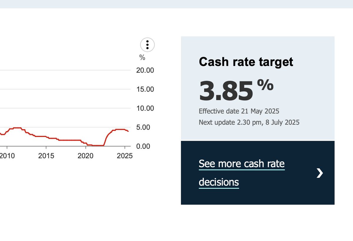 #RBA #RATECUT 3.85%
CONFIRMS SERIOUS CONCERN ABOUT ECONOMY
bearish #stocks and #AUD global tariff pressures arriving  next 2-6 month
For previously inflation obsessed board to decide to cut rates now, means what they are hearing on Main Street #Australia is very ugly