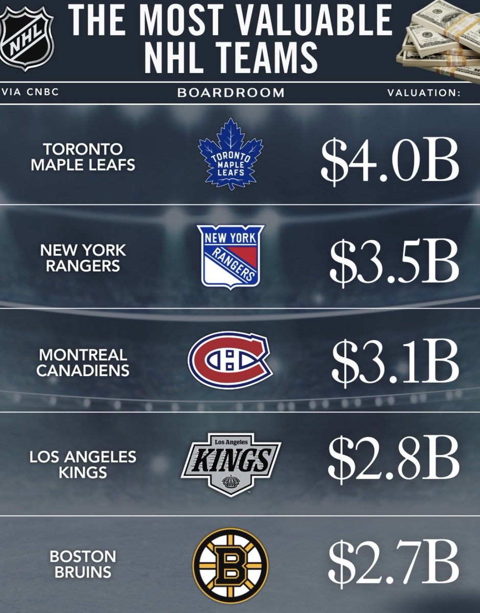 KDPomp's tweet image. The Toronto #MapleLeafs remain the most valuable NHL franchise despite the lack of playoff success on the ice 

Major TV deals and overall brand success drive the value up

Average NHL team values 1.9 Billion Dollars