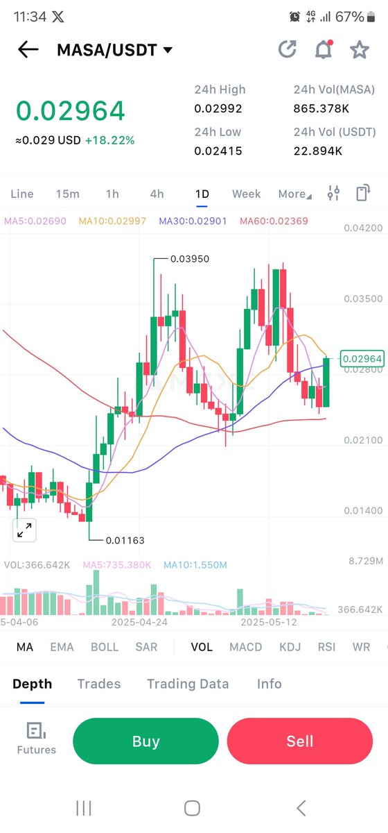 Sóng AI comeback
Trước AE bú 1 vòng Masa rồi. Giờ Masa thêm công nghệ TEE.

Chart đẹp về lại hỗ trợ D1, sắp bung nóc rồi. Cập nhật TEE gần nhất cho thấy Masa đang tiệm cận chất lượng dữ liệu train AI như Scale AI